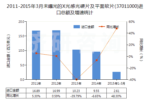 2011-2015年3月未曝光的X光感光硬片及平面軟片(37011000)進口總額及增速統計